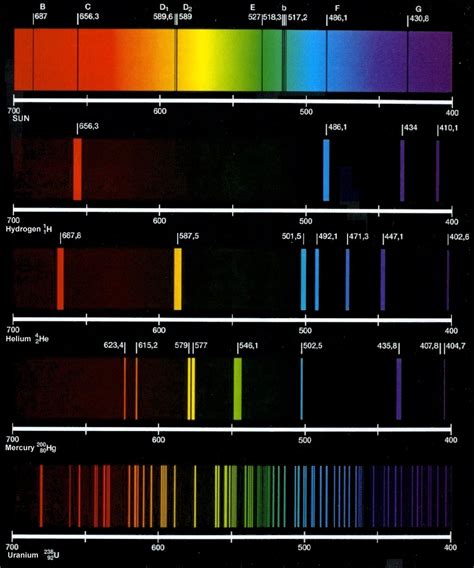 A Spectral